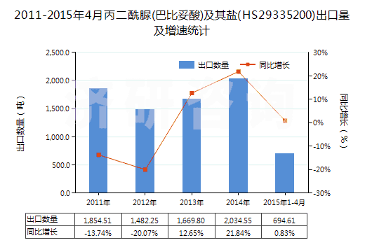 2011-2015年4月丙二酰脲(巴比妥酸)及其鹽(HS29335200)出口量及增速統(tǒng)計
